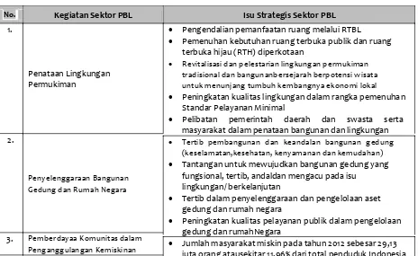 Tabel 7.5 Isu Strategis sektor PBL di Kabupaten/Kota 