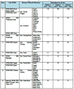 Tabel 7. 5 Rencana Pengembangan Pelayanan SPAM PDAM 