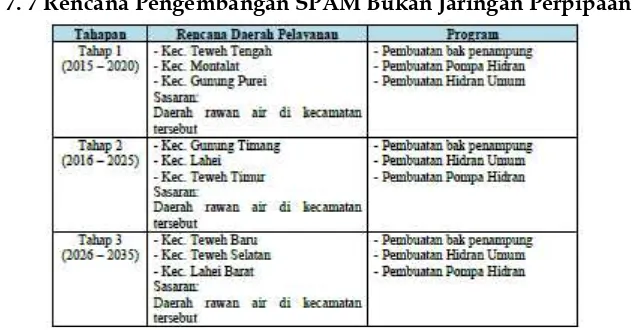 Tabel 7. 6 Rencana Pengembangan Jaringan Perpipaan Non-PDAM Kabupaten Barito 