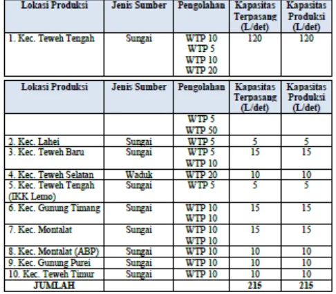Tabel 7. 9 Kapasitas Sistem Untuk Rencana Zona SPAM PDAM Kabupaten Barito Utara 