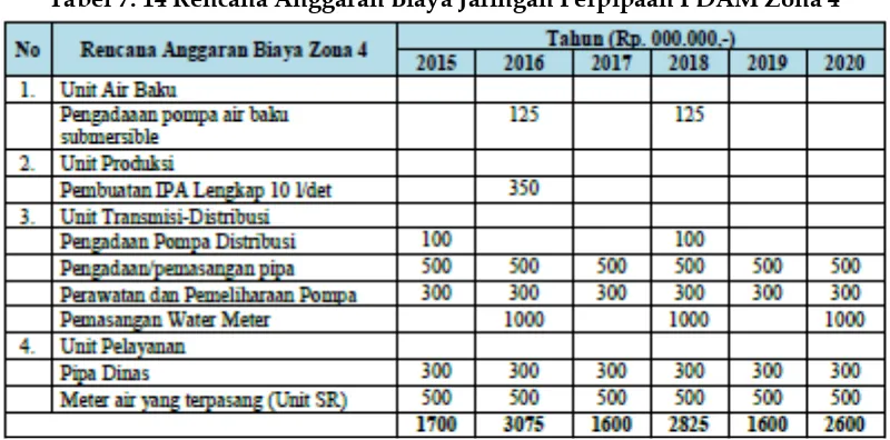 Tabel 7. 12 Rencana Anggaran Biaya Jaringan Perpipaan PDAM Zona 2 