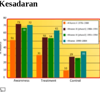 Grafik menunjukkan perbandingan prevalensi kesadaran, pengobatan dan pengendalian hipertensi antara empat penelitian  NHANES [81]