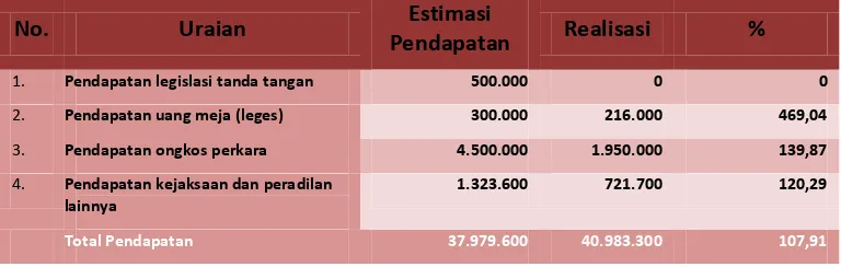 Tabel Realisasi PNBP TA 2017 