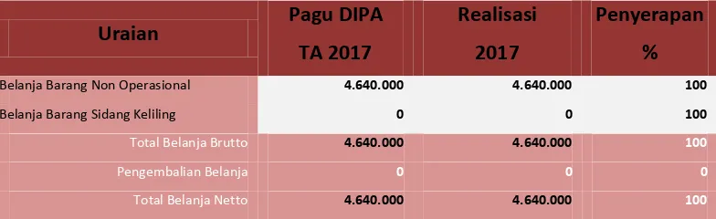 Tabel Realisasi Belanja Barang TA 2017 