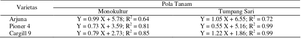 Tabel 2.  Persamaan regresi linear kebalikan bobot umbi per tanaman ubikayu (Y; tanaman kg-1) terhadap populasi (X; tanaman m-2) tiga varietas jagung yang ditumpangsarikan 