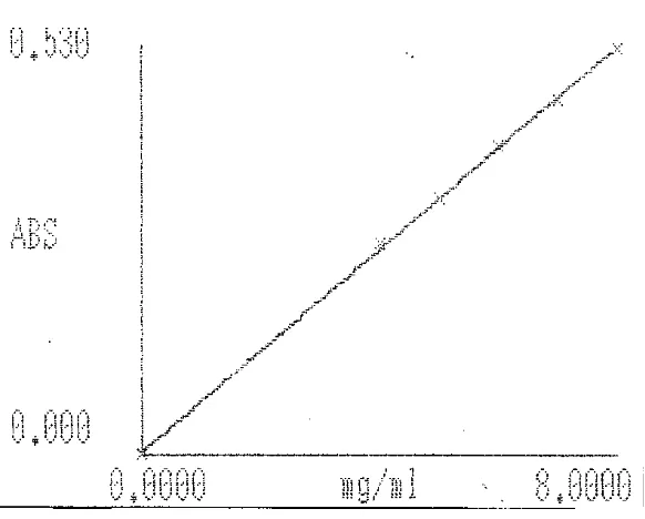 Gambar 2. Kurva Kalibrasi Pirazinamida BPFI dalam Pelarut HCl 0,1 N pada 