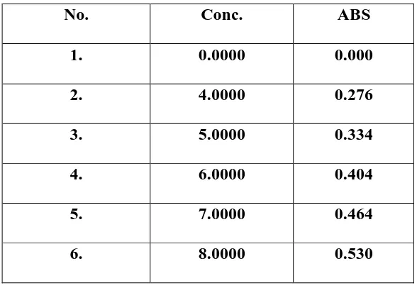 Tabel 2. Data Kurva Kalibrasi dari pirazinamida BPFI 
