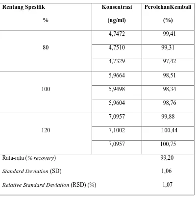Tabel 4.  Data Hasil Pengujian Perolehan Kembali dari Tablet pirazinamida 