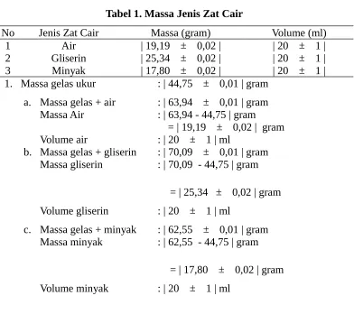 Tabel 1. Massa Jenis Zat Cair