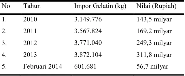 Tabel 1.1 Jumlah Impor Gelatin Indonesia 