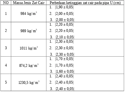 Tabel 3. Hubungan antara massa jenis zat cair dengan tekanan hidrostatik