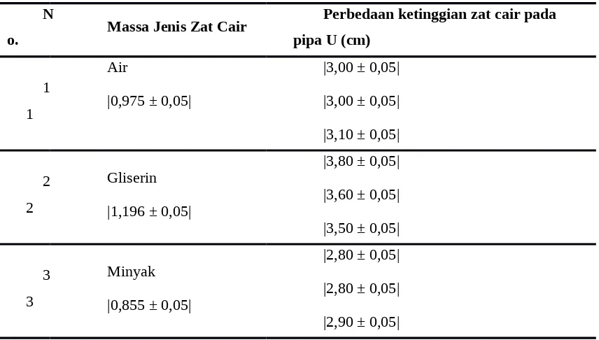 Tabel 3. Hubungan antara massa jenis zat cair dengan tekanan hidrostatik