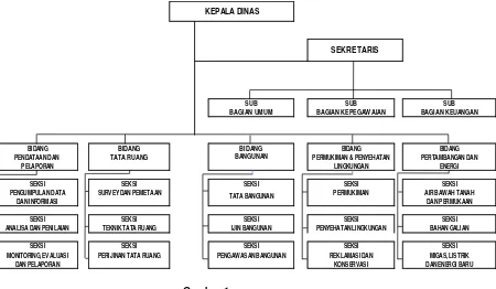 Gambar 1 Struktur Organisasi SKPD Dinas Cipta Karya Kabupaten Badung 