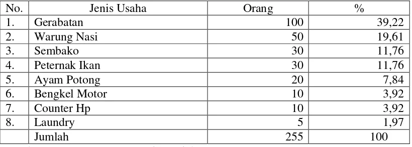 Tabel 2. Jumlah Pedagang dan Jenis-jenis Usaha Kecil Penerima Pinjaman 