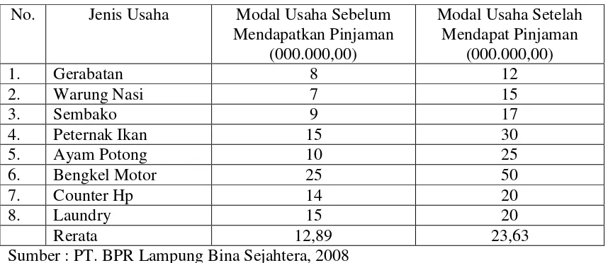 Tabel 3. Besarnya Modal Usaha yang Diperoleh debitur Sebelum dan Sesudah 