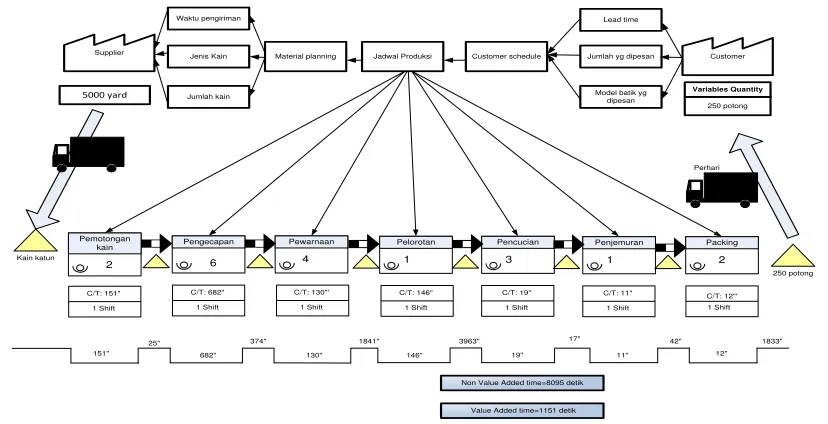 Tabel 1.Matrik Seleksi untuk Value Stream Mapping Tools 