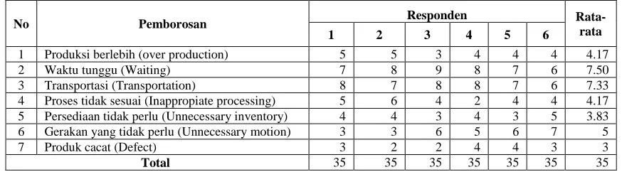 Tabel 3. Value Stream Analisis Tool (VALSAT)Supply Chain 
