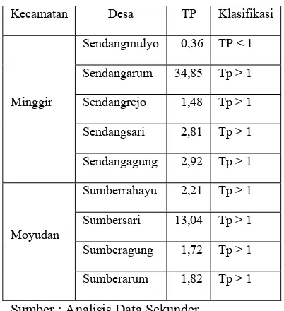 Tabel 1 Klasifikasi Tekanan Penduduk 