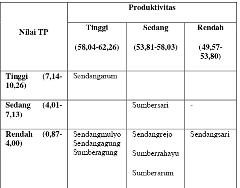 Tabel 4 Hubungan Tekanan Penduduk Terhadap    Lahan Pertanian Dengan Produktivitas di Kecamatan Minggir dan Moyudan 