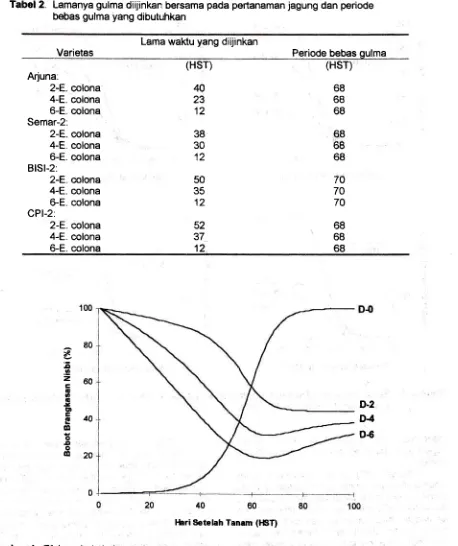 Gambar 4. Efek periode bebas gulma dan periode bergulma terhadap hasiljagung varietas BlSl-2