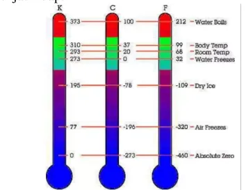 Gambar 1. Nilai temperatur untuk berbagai kondisiJika tekanan dan temperatur pada suatu zat cair
