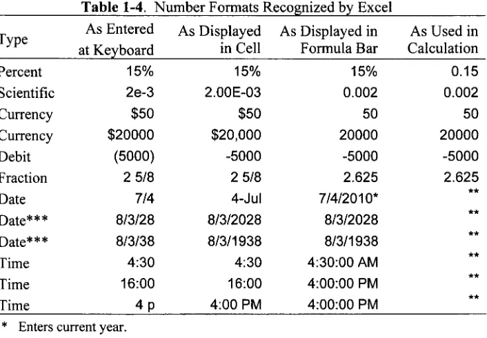 Table 1-4. Number Formats Recognized by Excel 