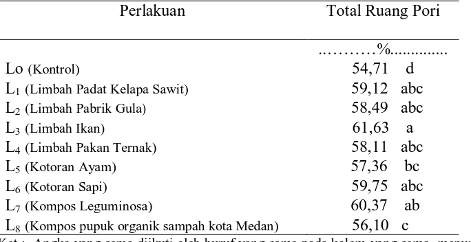 Tabel 3. Rataan Total Ruang Pori Akibat Pemberian Berbagai Jenis Bahan Organik  
