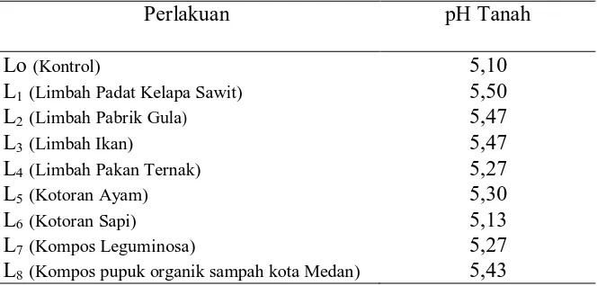 Tabel 5. Rataan pH Tanah Akibat Pemberian Berbagai Jenis Bahan Organik  