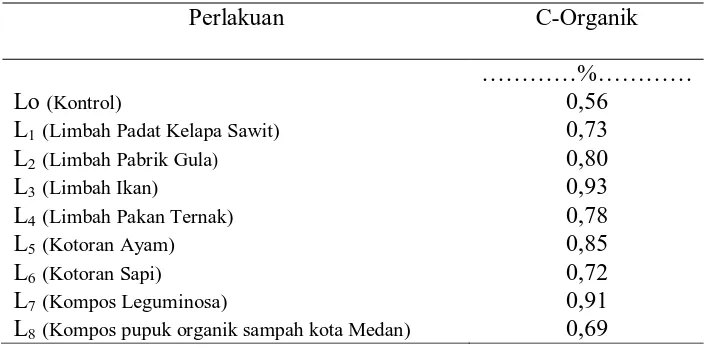 Tabel 6. Rataan C-Organik Tanah Akibat Pemberian Berbagai Jenis Bahan Organik  