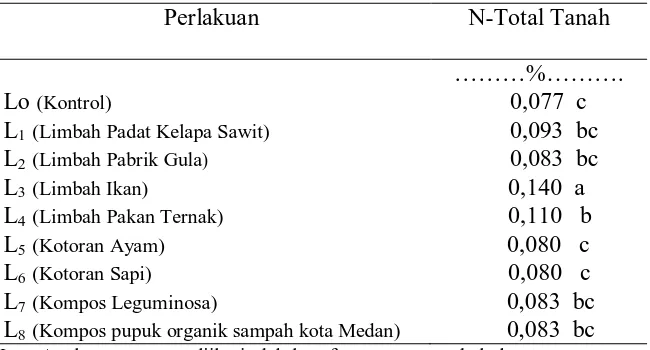 Tabel 7. Rataan N - Total Akibat Pemberian Berbagai Jenis Bahan Organik 