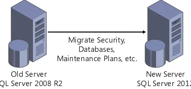 FIGURE 2-3 SQL Server 2012 side-by-side migration .