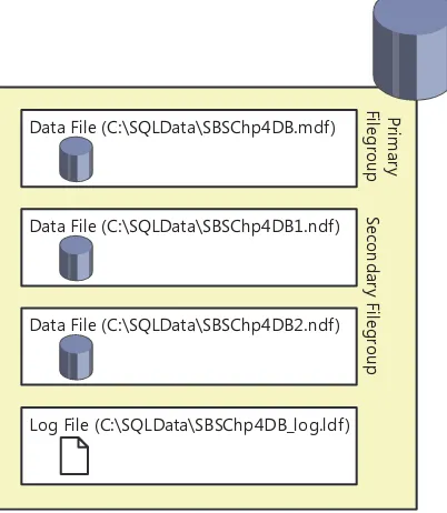 FIGURE 4-2 Database files and filegroups.