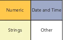 FIGURE 5-3 SQL Server contains four data type categories .