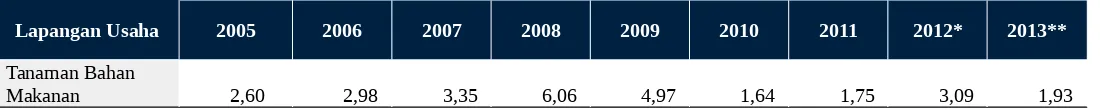 Tabel 1 Laju Pertumbuhan Q to Q (persen) Tanaman Pangan Provinsi Sumatera SelatanTahun 2005-2013