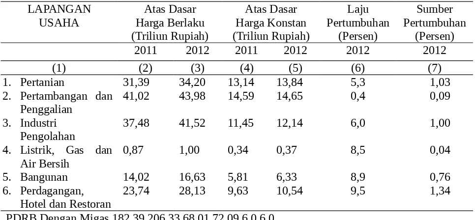 Tabel 2Nilai PDRB Tahun 2011 & 2012, Laju Pertumbuhan dan