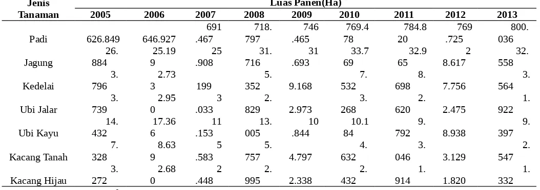 Tabel 3 Produksi Tanaman Pangan Provinsi Sumatera Selatan Tahun 2005-2013 Produksi(Ton)