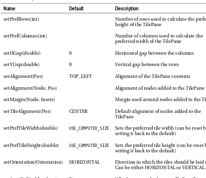 Table 4-3. Layout Methods on the TilePane Class 
