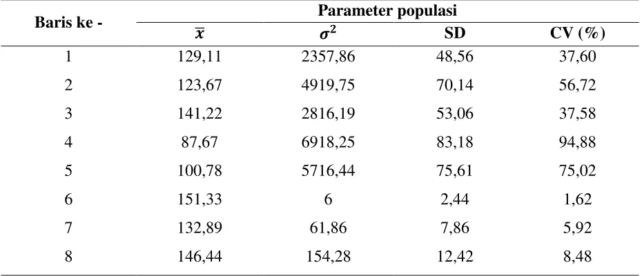 Tabel 1. Parameter populasi tinggi tanaman padi F3 