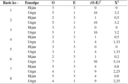 Tabel 3. Perbandingan fenotip menurut uji X2 