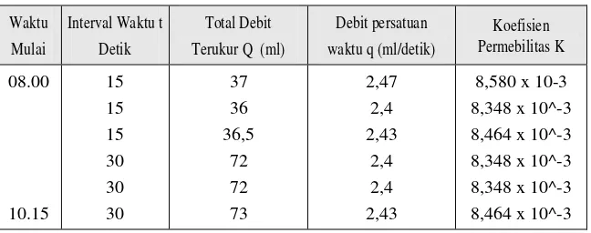 Tabel 4.4. Uji Permeabilitas 