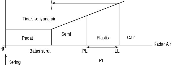 Gambar 2.1.   Skema hubungan antara kadar air, volume tanah dan batas-batas konsitensi (Daruslan, 1993-1994) 