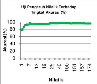 Gambar 5.1 grafik pengaruh nilai k  