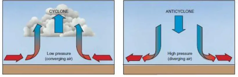 Gambar 12. Angin konvergen naik di siklon ( pusat tekanan rendah ) dan turun dari antisiklon ( pusat tekanan tinggi)