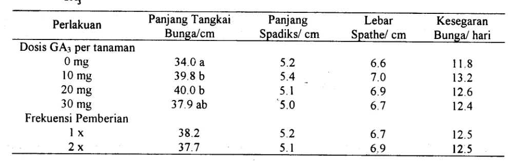 Tabel 3. Komponen kualitas bunga clan kesegaran bunga pacta berbagai dosis clan frekuensi pemberian