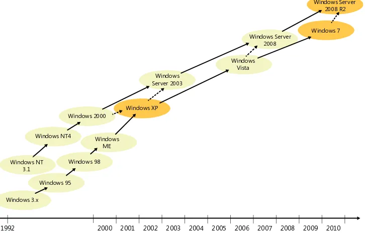 fIguRE 1-1 Timeline of major client and server releases of the Windows operating system since the early 90s.