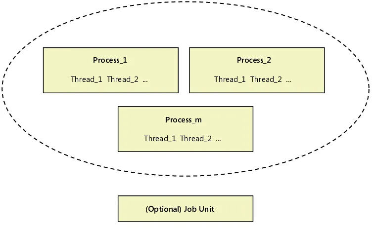 fIguRE 1-3 Threads, processes, and jobs in Windows.