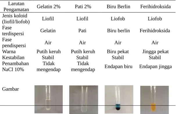 Tabel 1 Data percobaan koloid Larutan