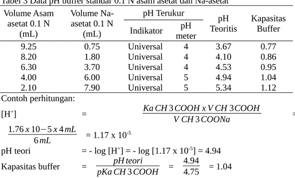 Tabel 4 Data pH buffer standar Na2HPO4 dan KH2PO4 Volume Na2HPO4 (mL) Volume KH2PO4 (mL) pH Terukur pH Teoritis KapasitasBufferIndikator meterpH 0.50 9.50 Universal 5 5.51 0.76 1.20 8.80 Universal 6 5.92 0.82 2.65 7.35 Universal 6 6.35 0.88 5.00 5.00 Unive