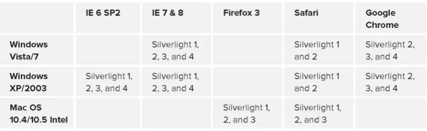 table shows official support for Silverlight versions: 