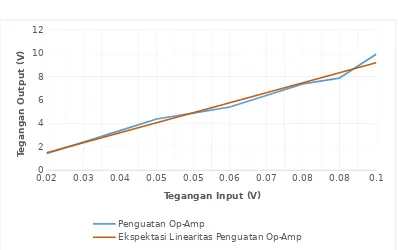 Grafik Penguatan Op-Amp